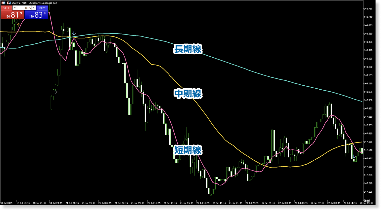 下降パーフェクトオーダー