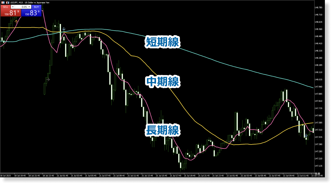 下降パーフェクトオーダー