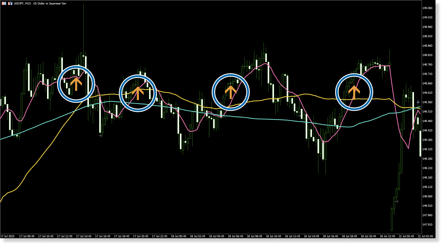 レンジ相場におけるサイン
