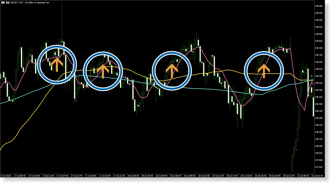 レンジ相場におけるサイン