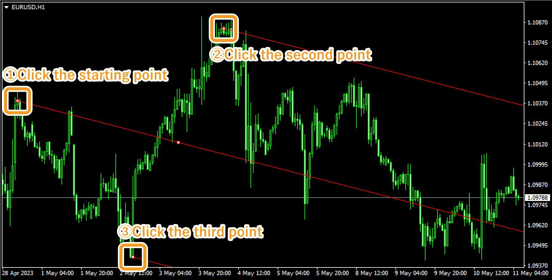 Draw Andrews' Pitchfork on the chart