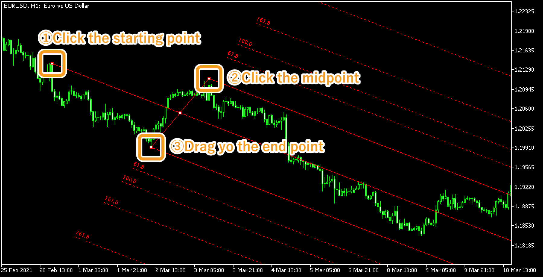 Click the starting point on the chart and drag it to the end point to create the Andrews' Pitchfork