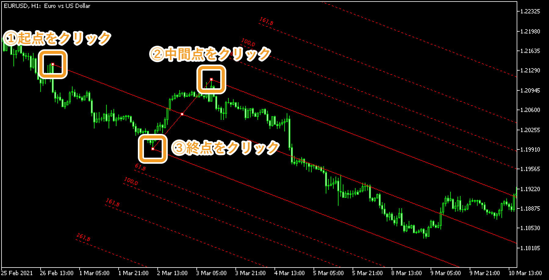 チャート上で、アンドリューピッチフォークの起点となる箇所でクリックし、終点までドラッグ