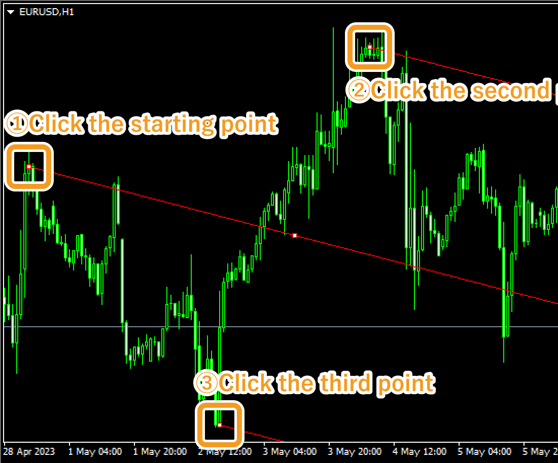 Draw Andrews' Pitchfork on the chart