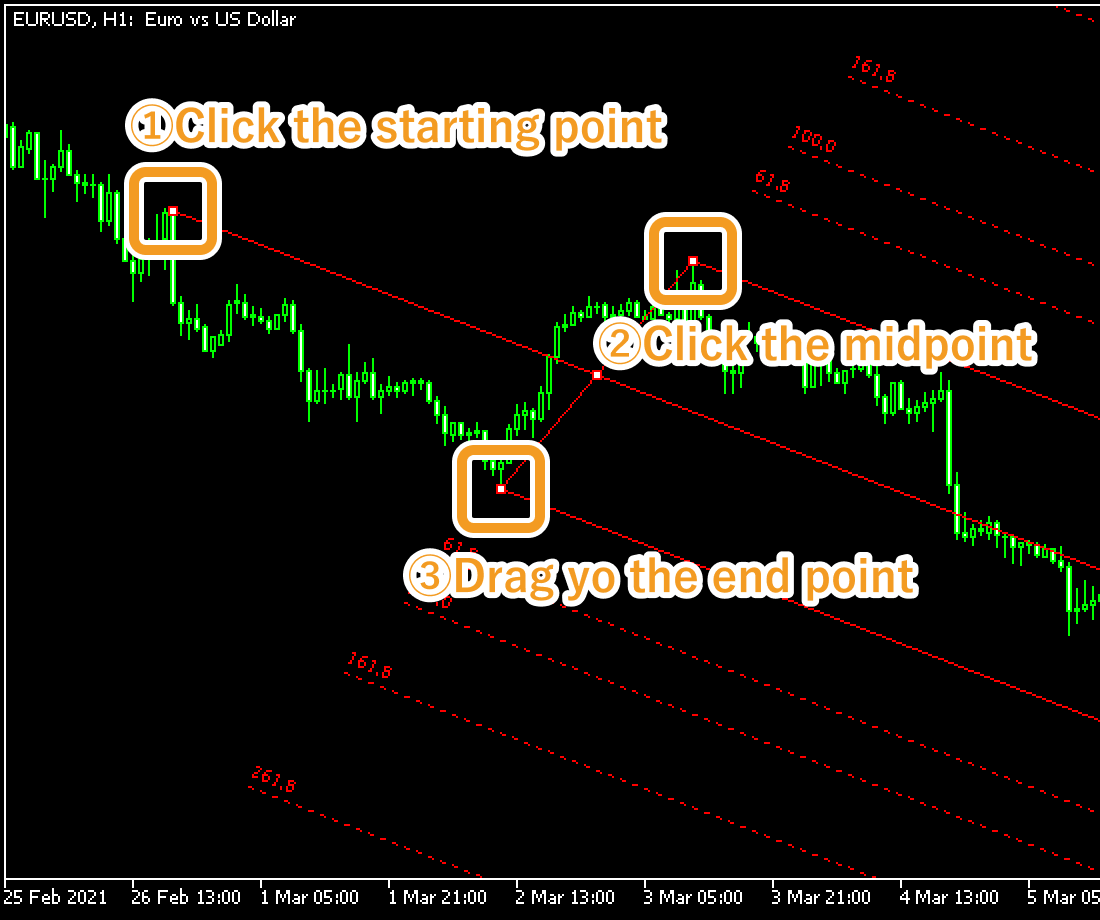 Click the starting point on the chart and drag it to the end point to create the Andrews' Pitchfork