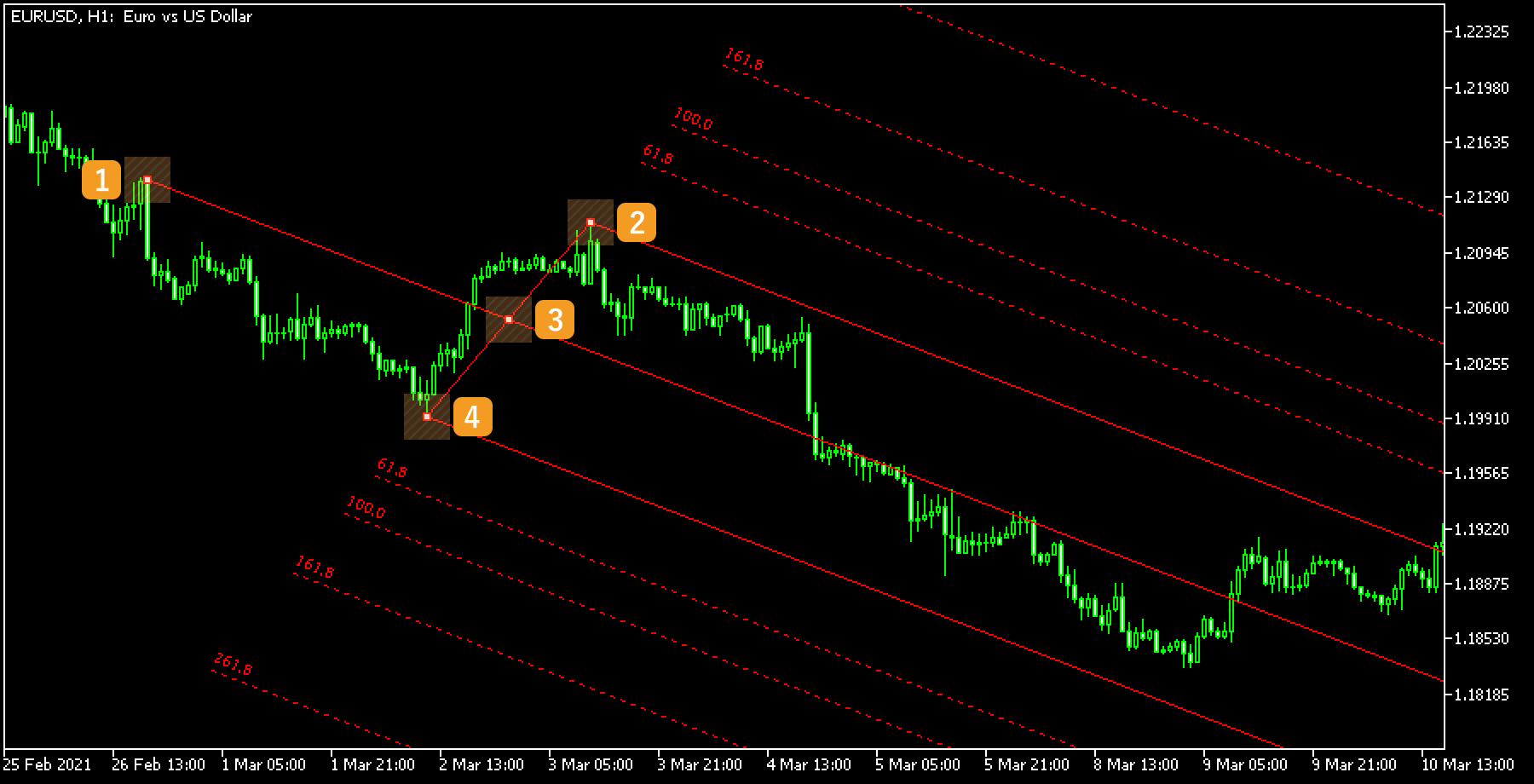 Make sure the white dots are being displayed on the Andrews' Pitchfork and move each dot as necessary. If you cannot see the white dots, double-click near the Andrews' Pitchfork