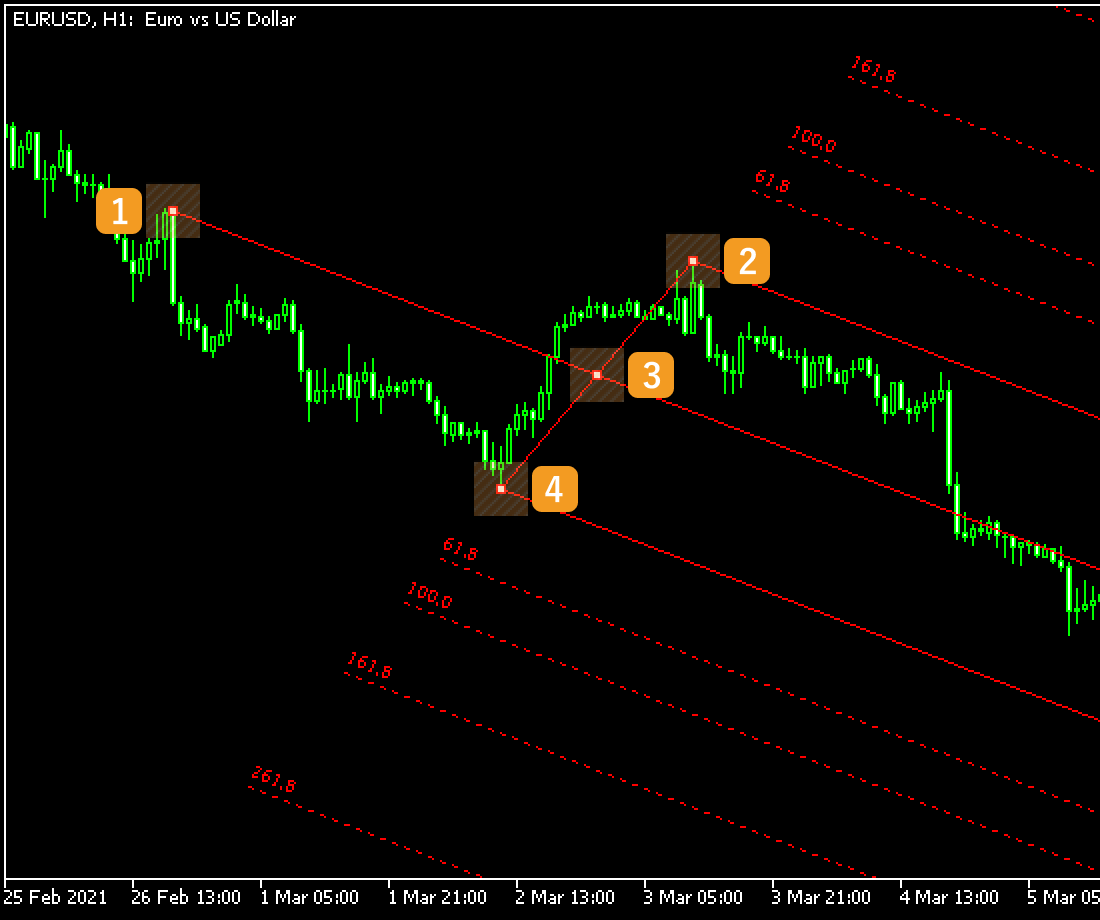 Make sure the white dots are being displayed on the Andrews' Pitchfork and move each dot as necessary. If you cannot see the white dots, double-click near the Andrews' Pitchfork