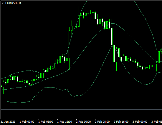 Bollinger Bands will be displayed