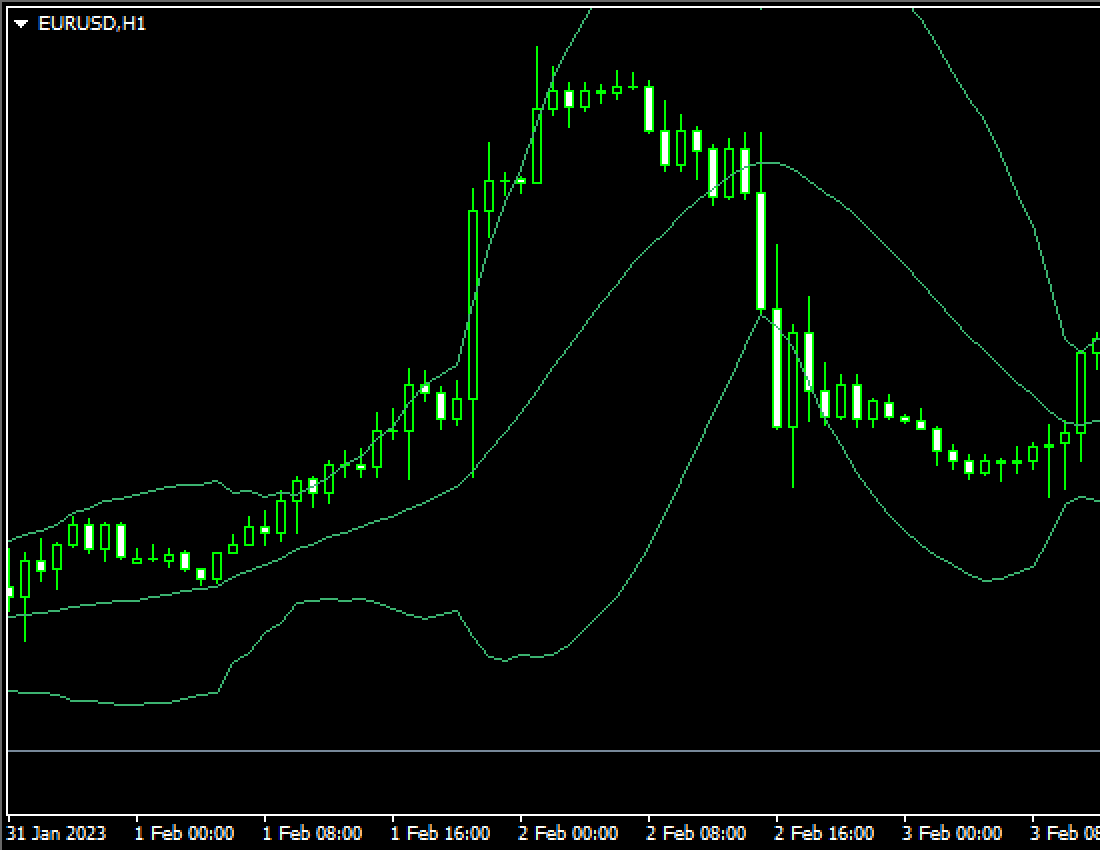 Bollinger Bands will be displayed