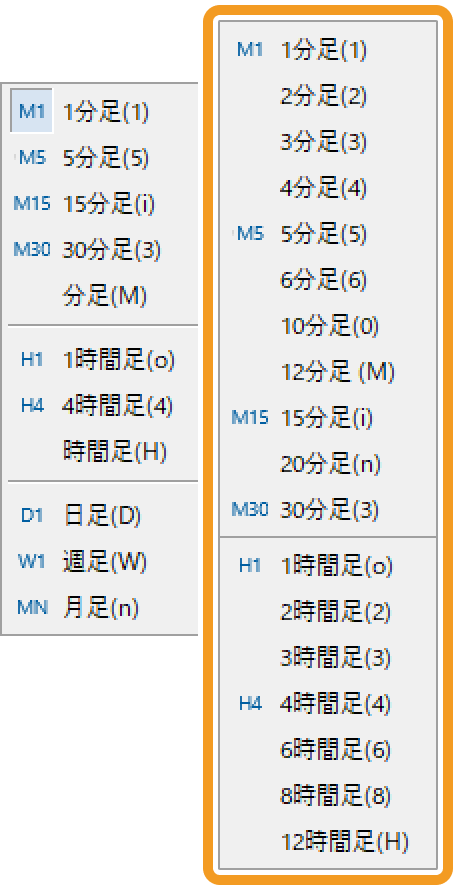 MetaTrader5では21種類の時間足を表示することができる