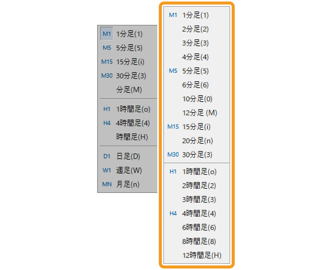 MetaTrader5では21種類の時間足を表示することができる