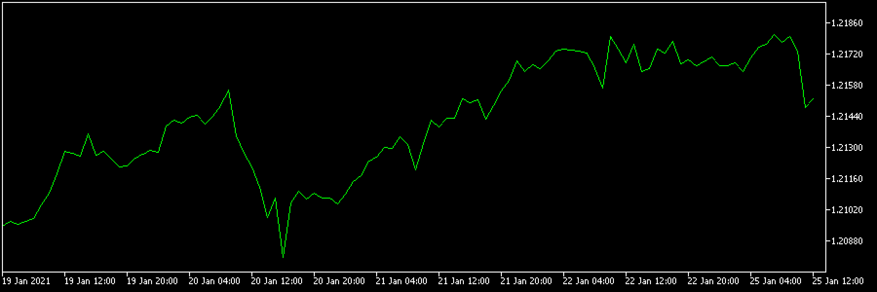 ラインチャート