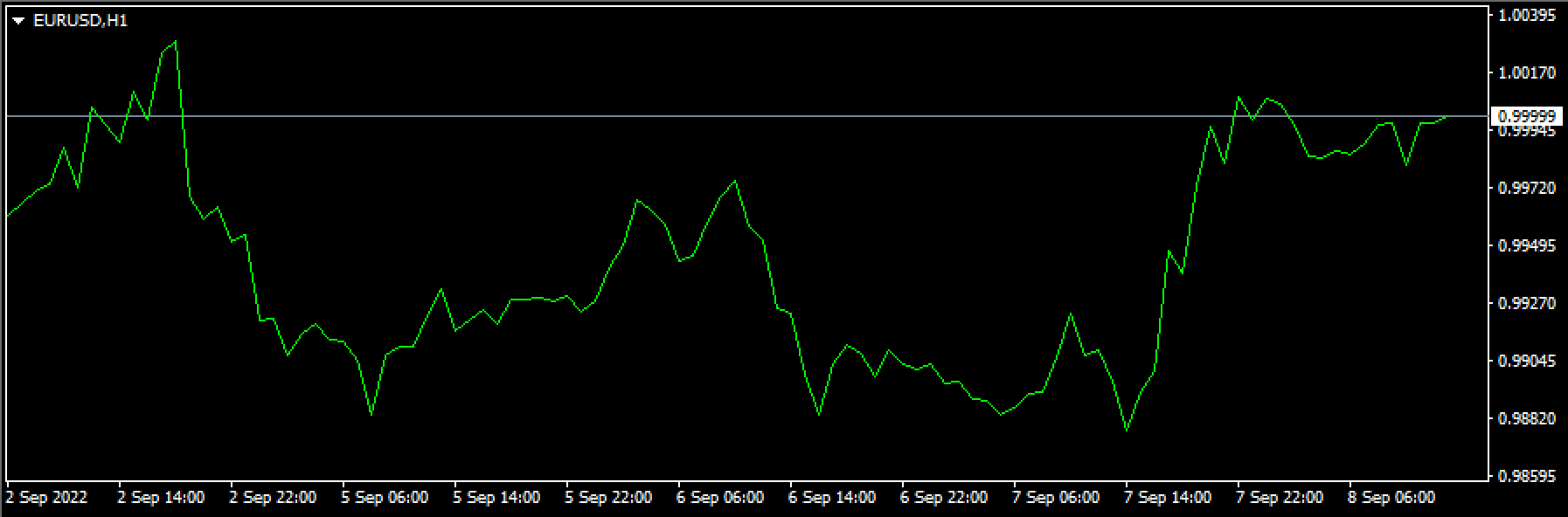 Chart change 6