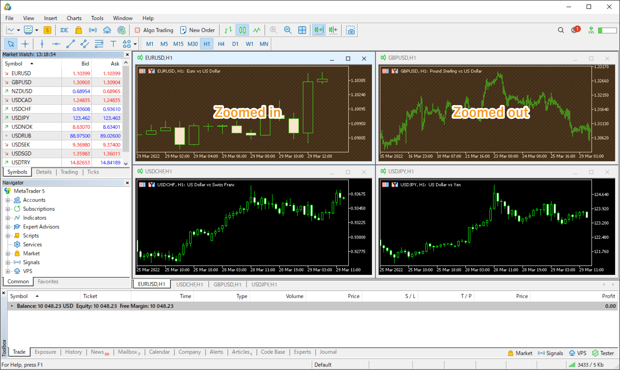 The chart will be zoomed in/out