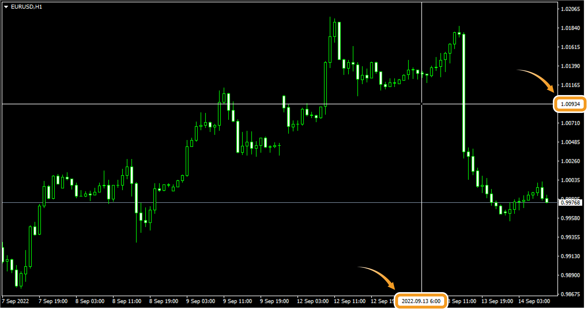 Check time and price with crosshair