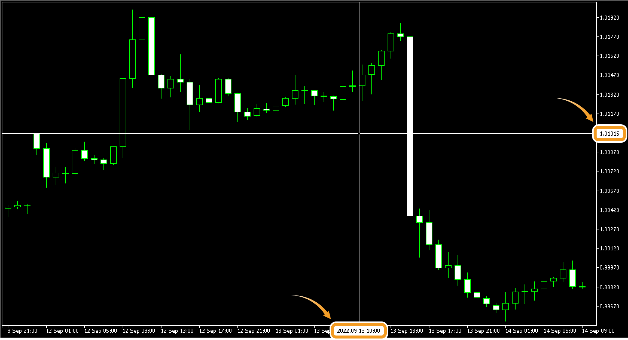 クロスヘアでチャート上の価格と時間を確認