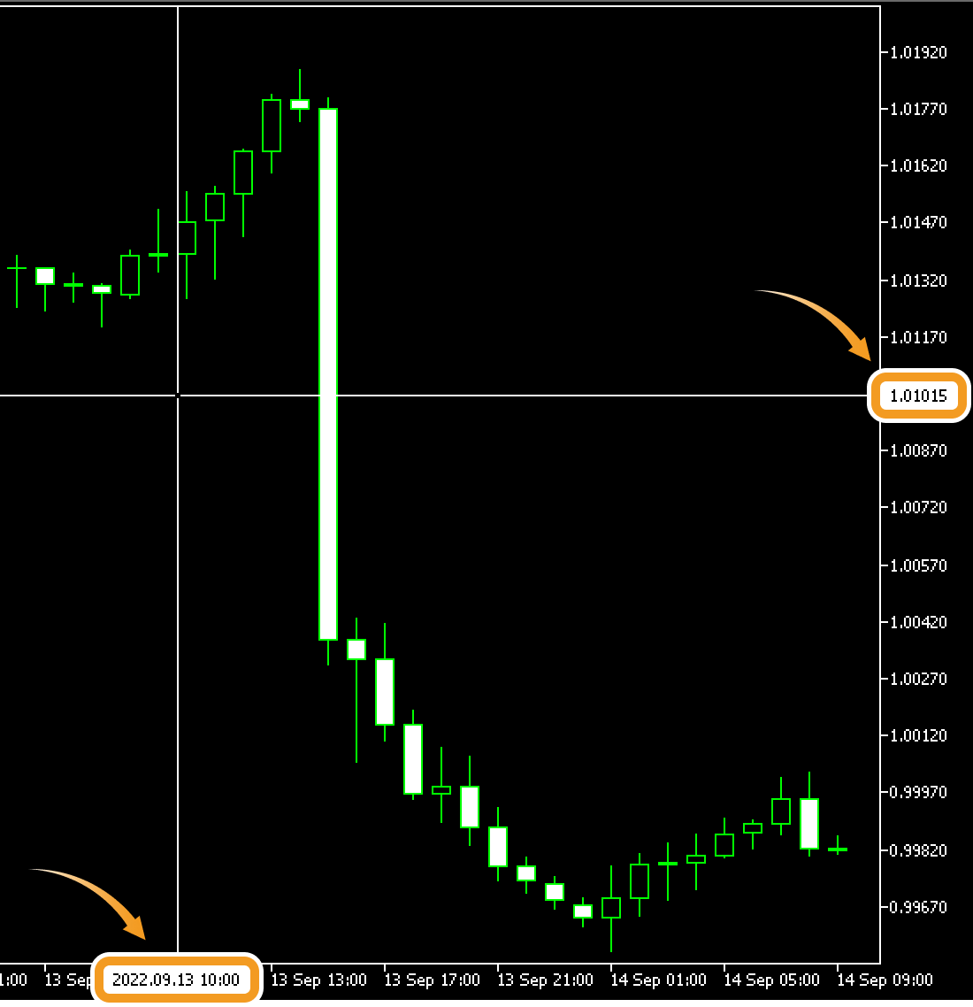 クロスヘアでチャート上の価格と時間を確認