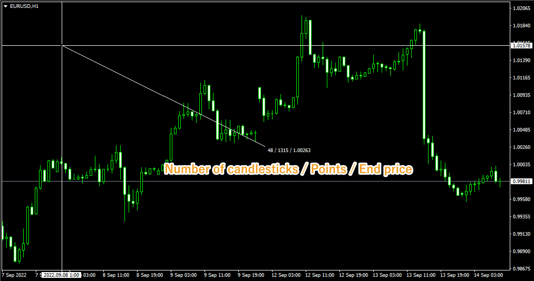 Check the number of candlesticks in between, points, and end price with crosshair