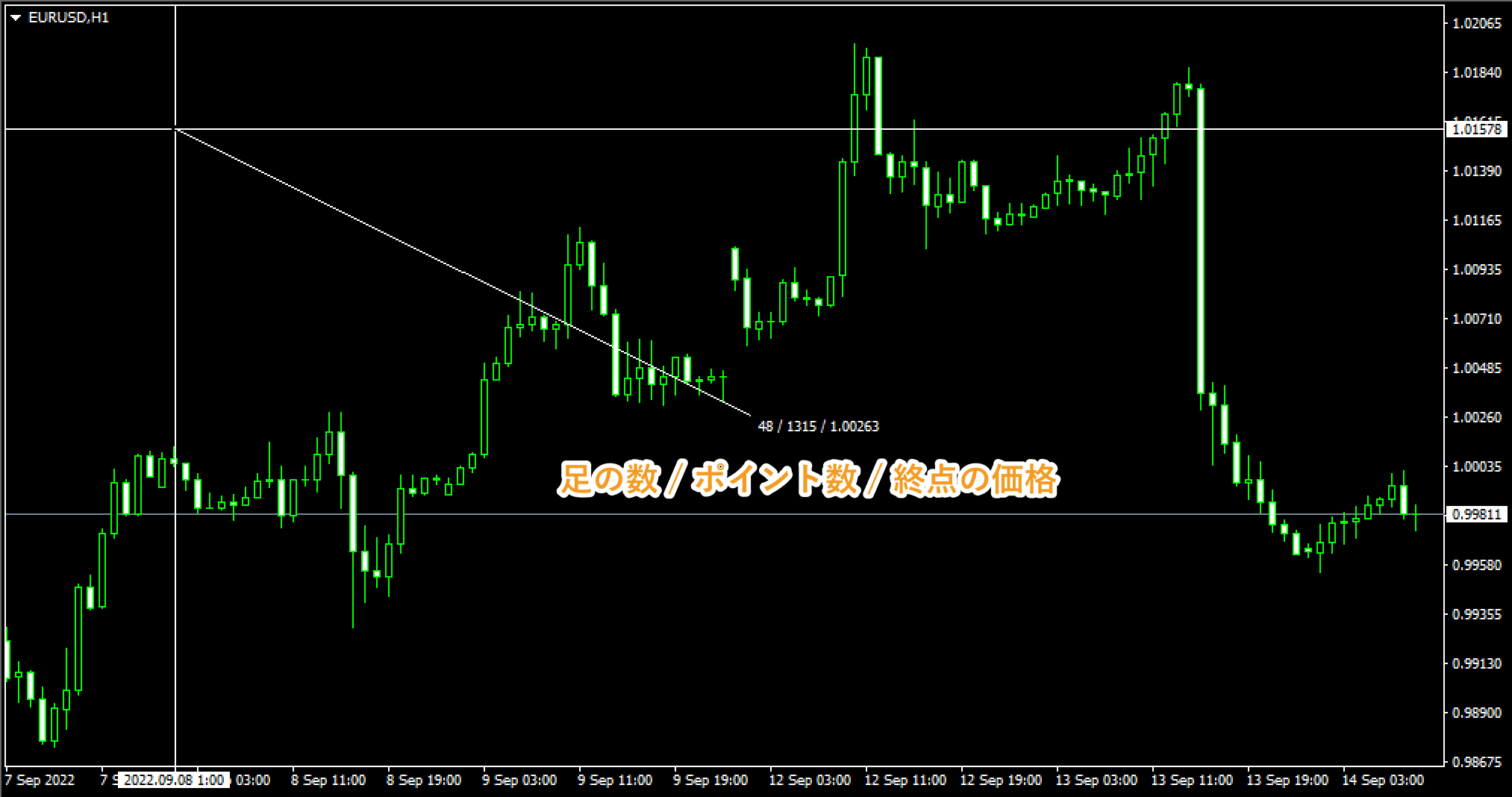 クロスヘアで指定した起点から終点までの足の数、ポイント数、終点の価格を確認