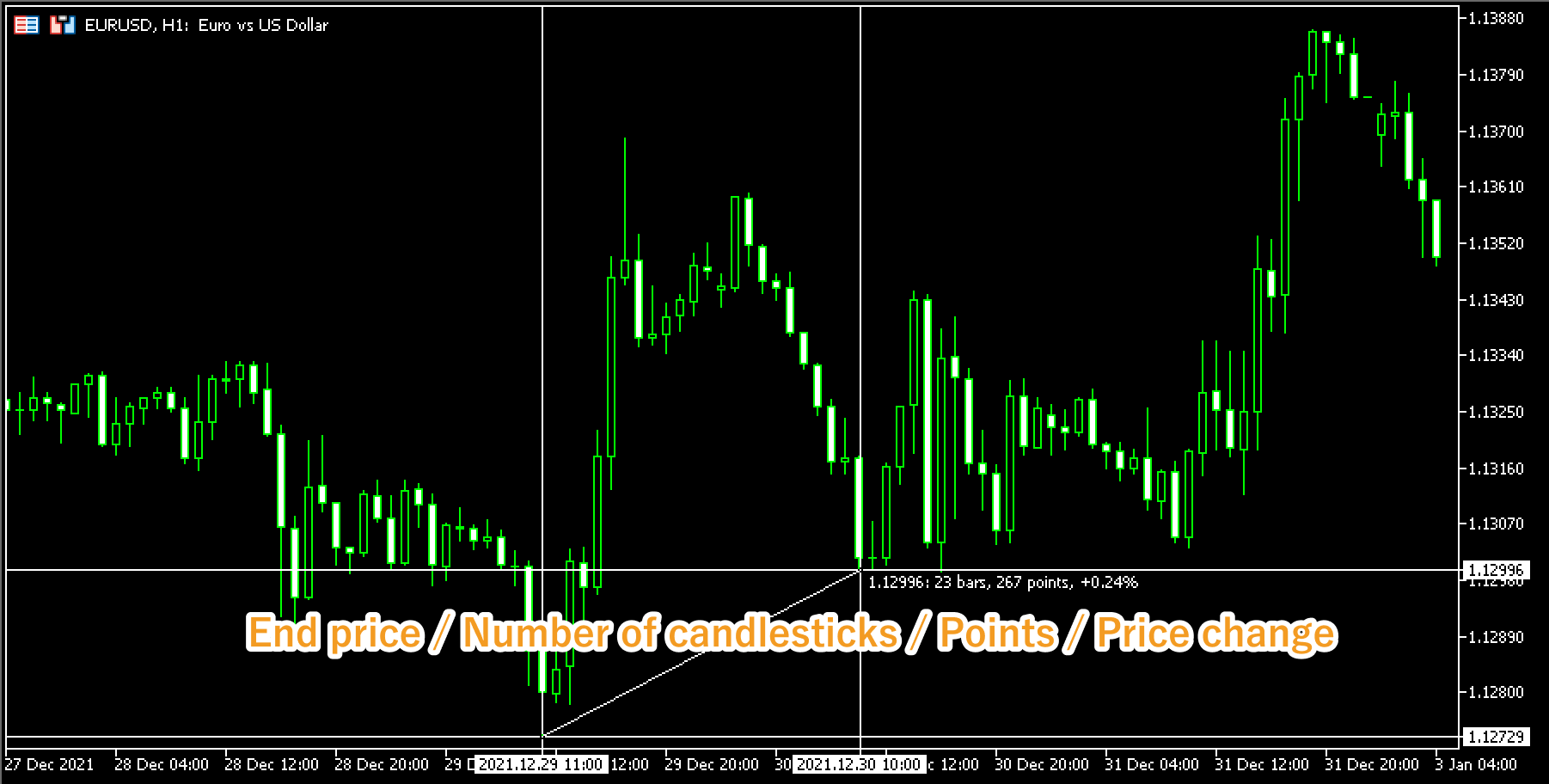 The end price, number of candlesticks in between, points, and price change will be shown