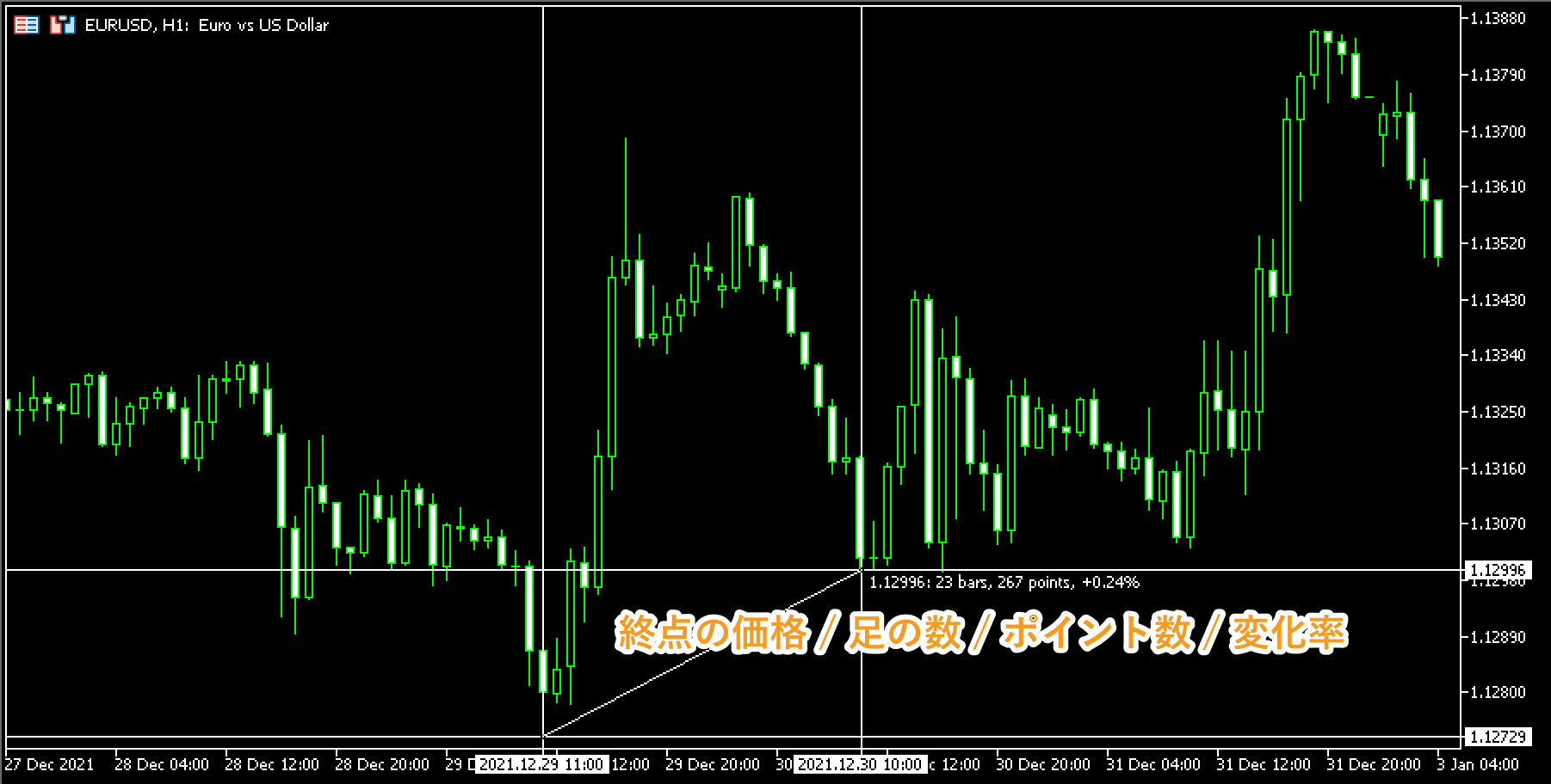 終点の価格、起点から終点までの足の数、ポイント数、起点から終点までの価格の変化率が表示