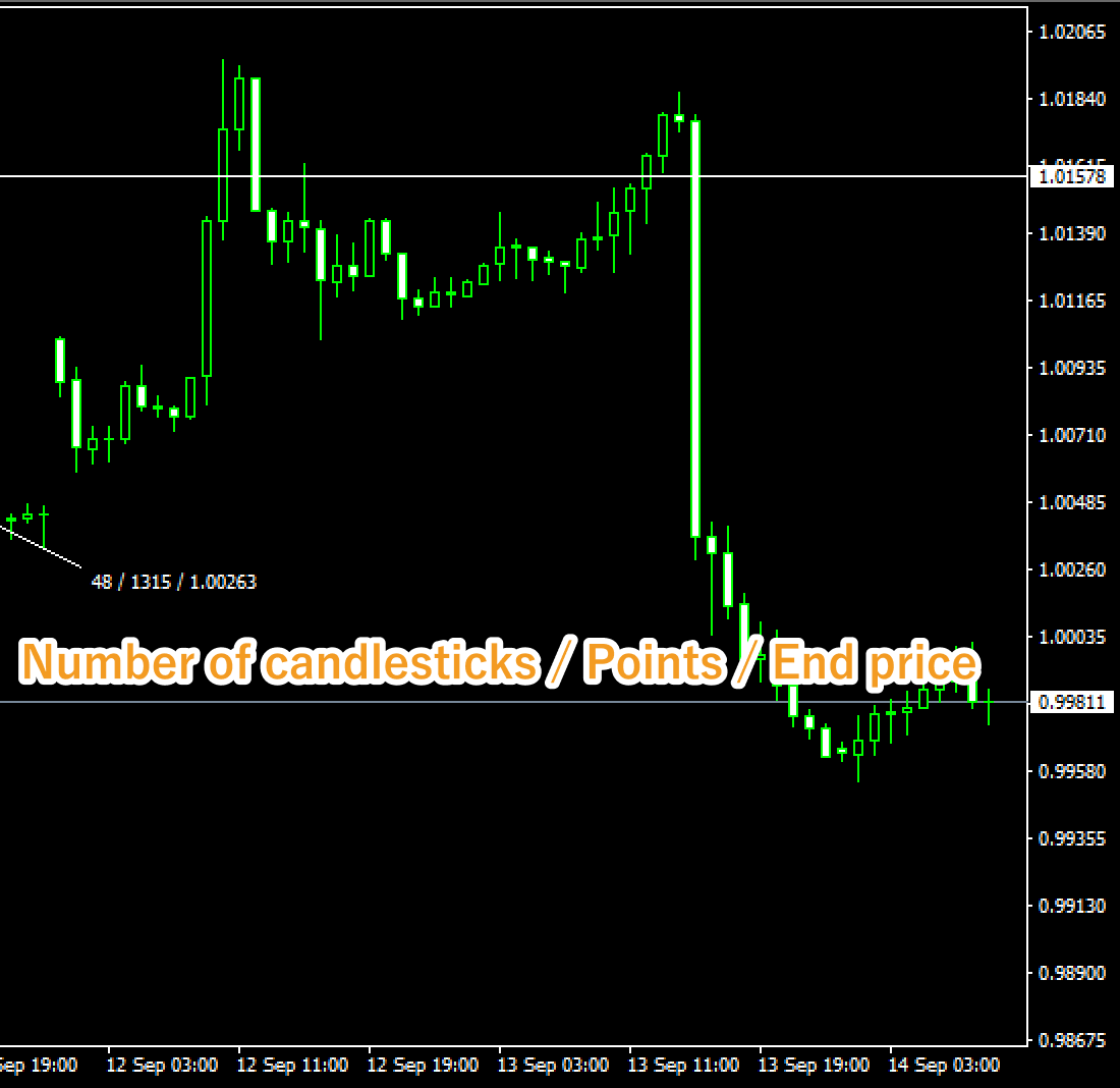 Check the number of candlesticks in between, points, and end price with crosshair