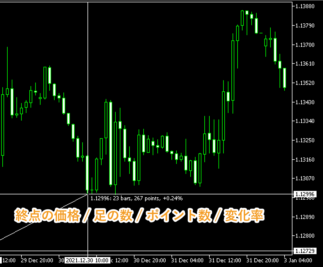 終点の価格、起点から終点までの足の数、ポイント数、起点から終点までの価格の変化率が表示