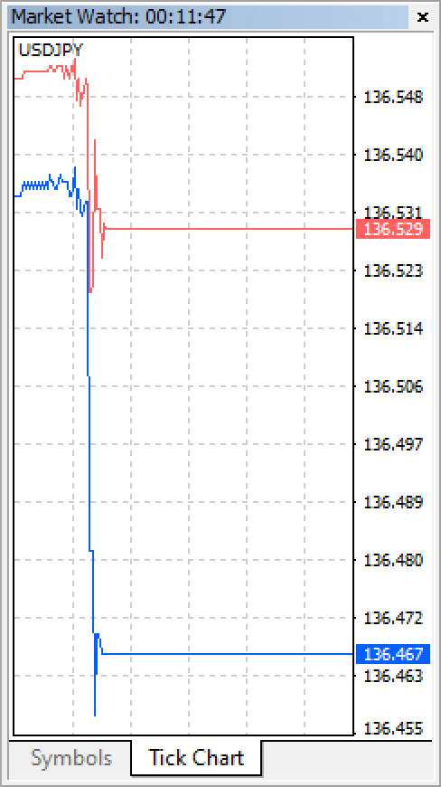 Tick chart