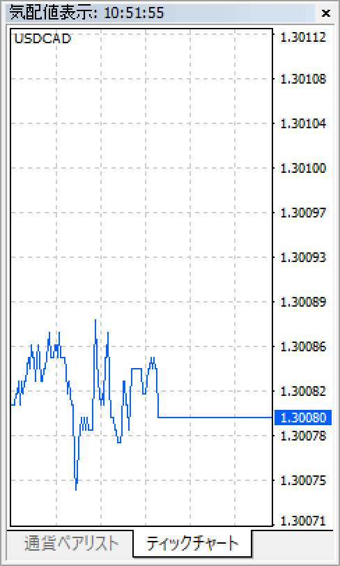 ティックチャート