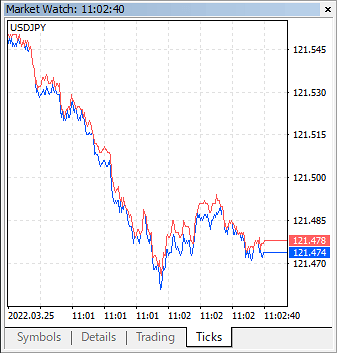 The tick chart for the symbol of your choice will be displayed in the Market Watch