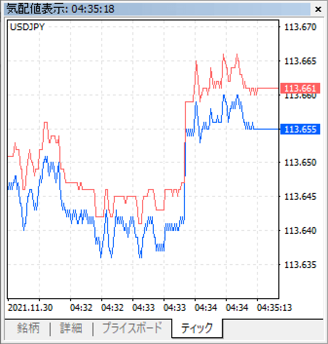 気配値表示に指定した銘柄のティックチャートが表示