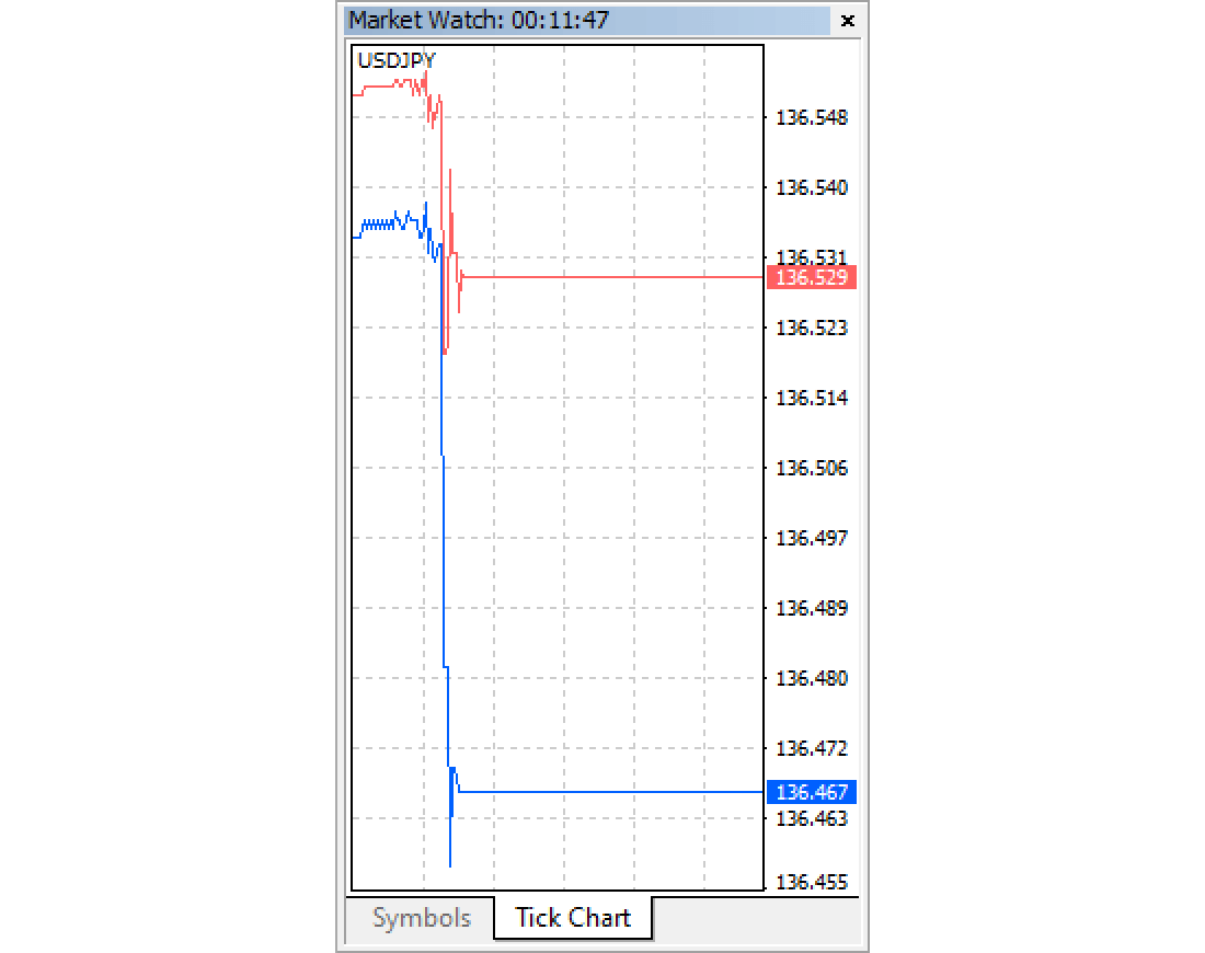 Tick chart