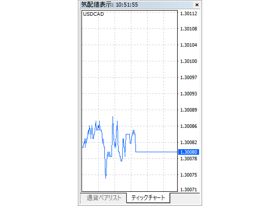 ティックチャート