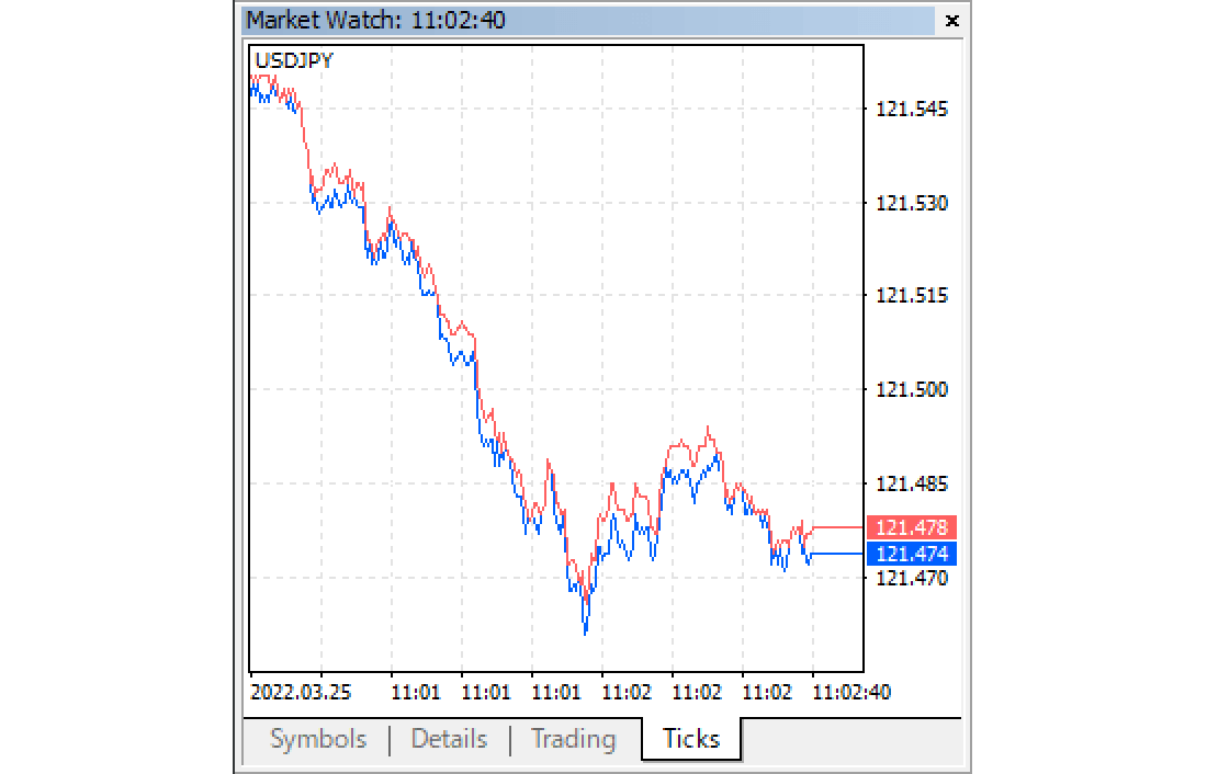 The tick chart for the symbol of your choice will be displayed in the Market Watch