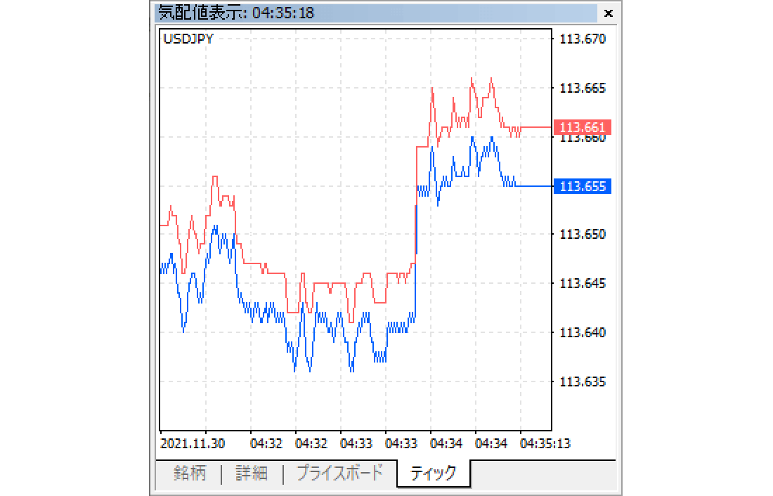 気配値表示に指定した銘柄のティックチャートが表示