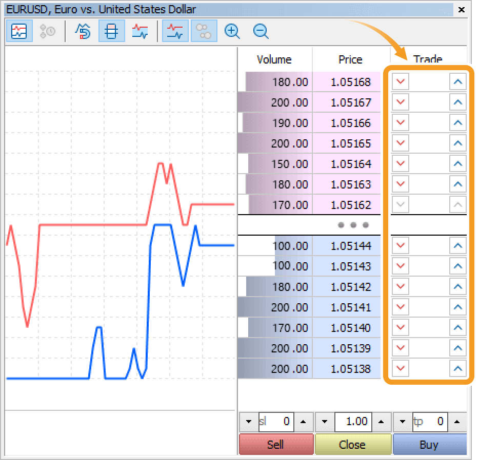 To place a buy limit/stop order, click a blue arrow on the right side. To place a sell limit/stop order, click a red arrow on the left side