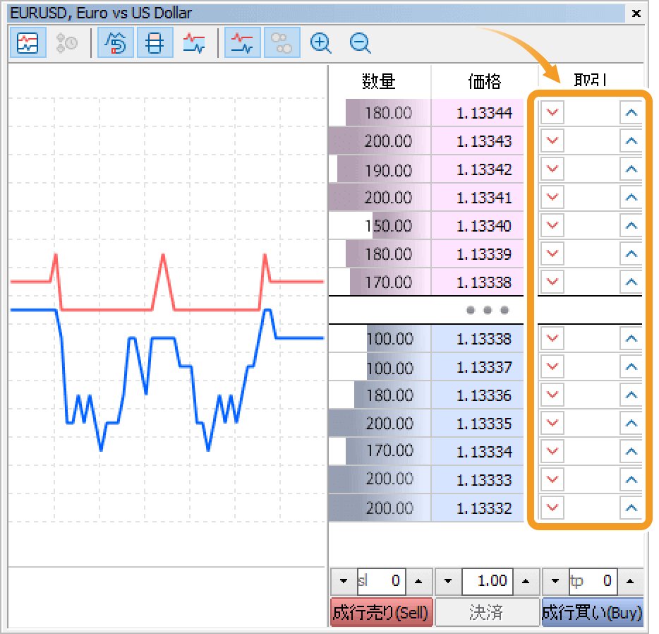 買い指値・逆指値注文を行う場合は、右側の青い矢印を、売り指値・逆指値注文を行う場合は、左側の赤い矢印のボタンをクリック