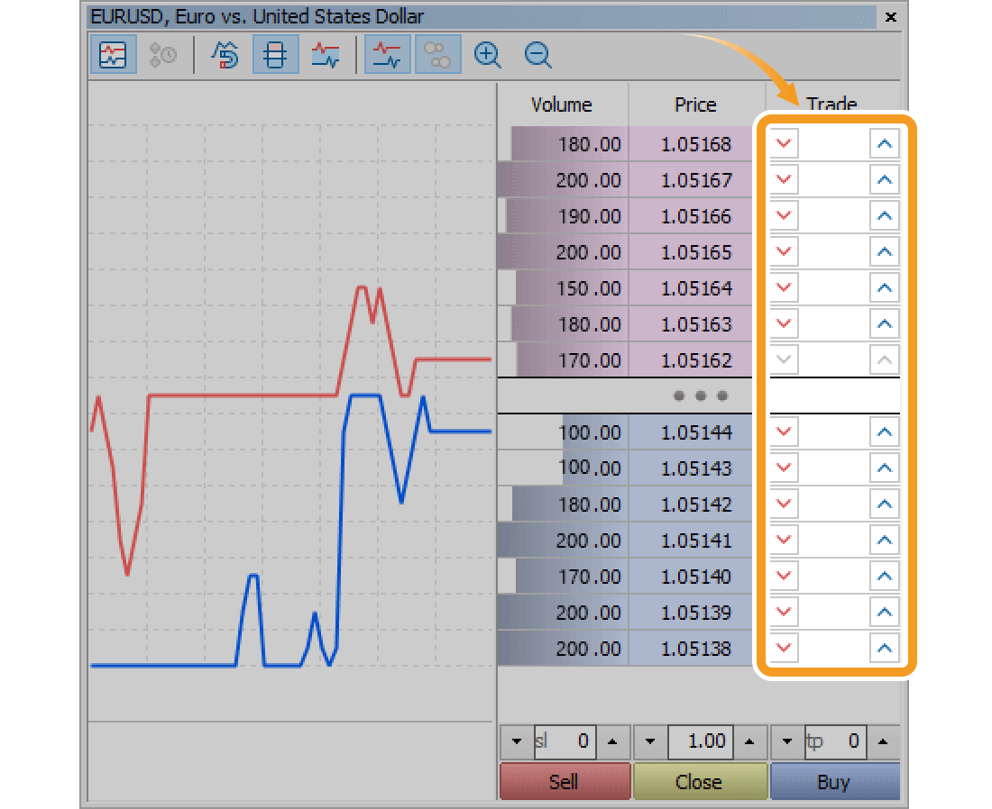 To place a buy limit/stop order, click a blue arrow on the right side. To place a sell limit/stop order, click a red arrow on the left side