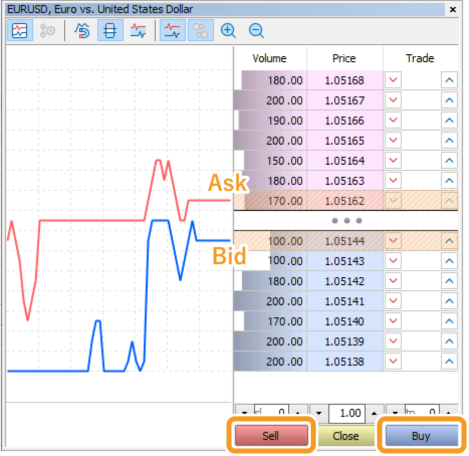 Click Sell to place a market sell order, or Buy for a market buy order