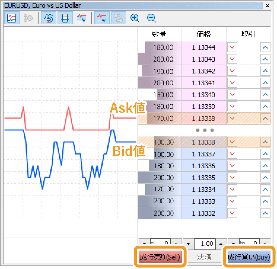 売り成行注文を行う場合は「成行売り(Sell)」、買い成行注文を行う場合は「成行買い(Buy)」ボタンをクリック