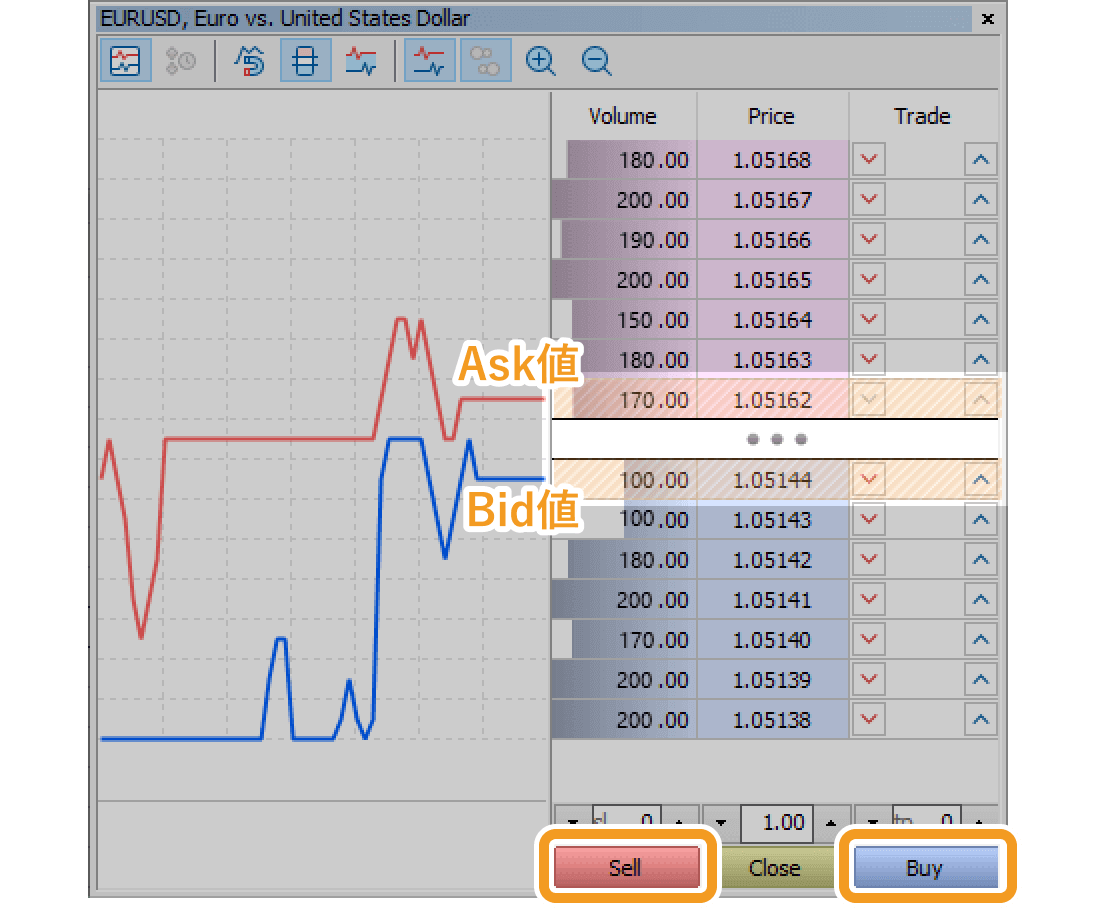 Click Sell to place a market sell order, or Buy for a market buy order