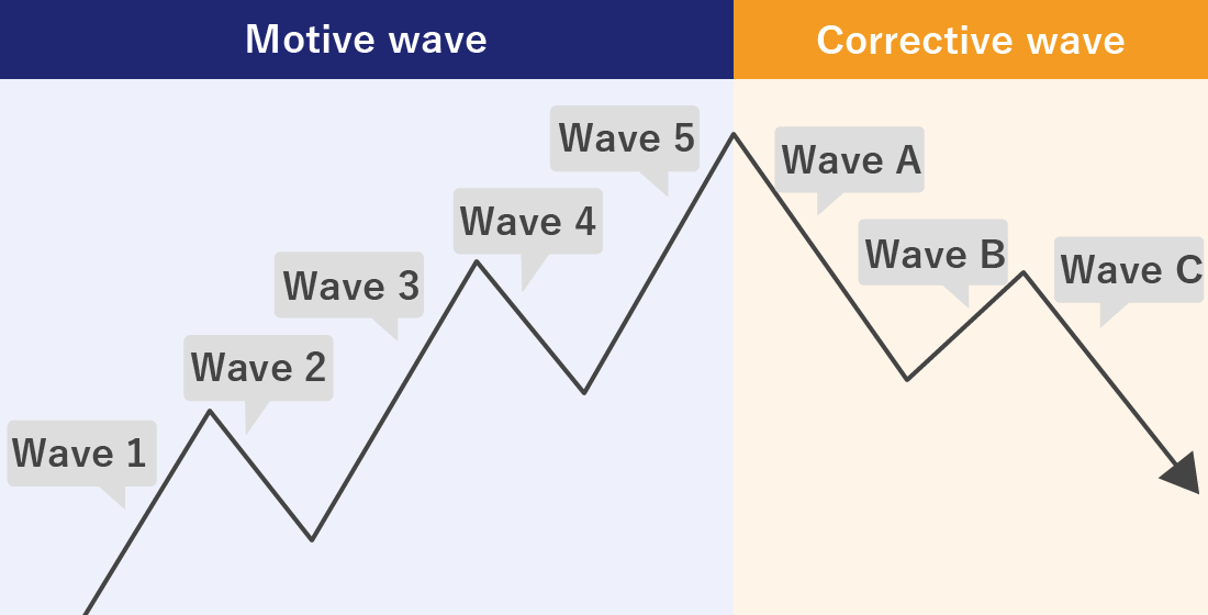 Rules for the Elliott Wave