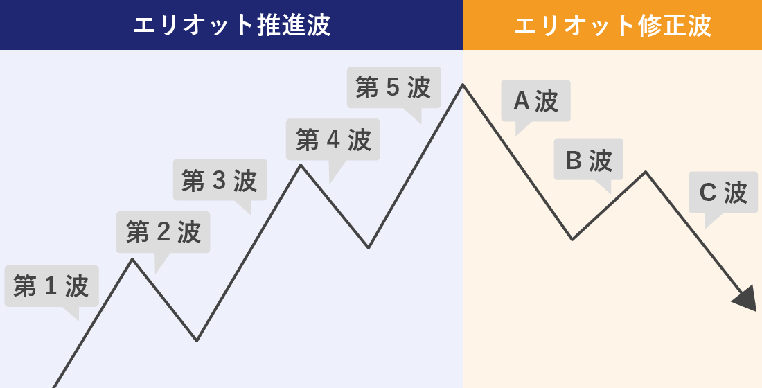 エリオット波動のルール