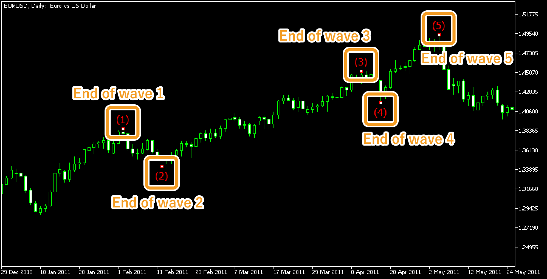 Rules for the Elliott Wave