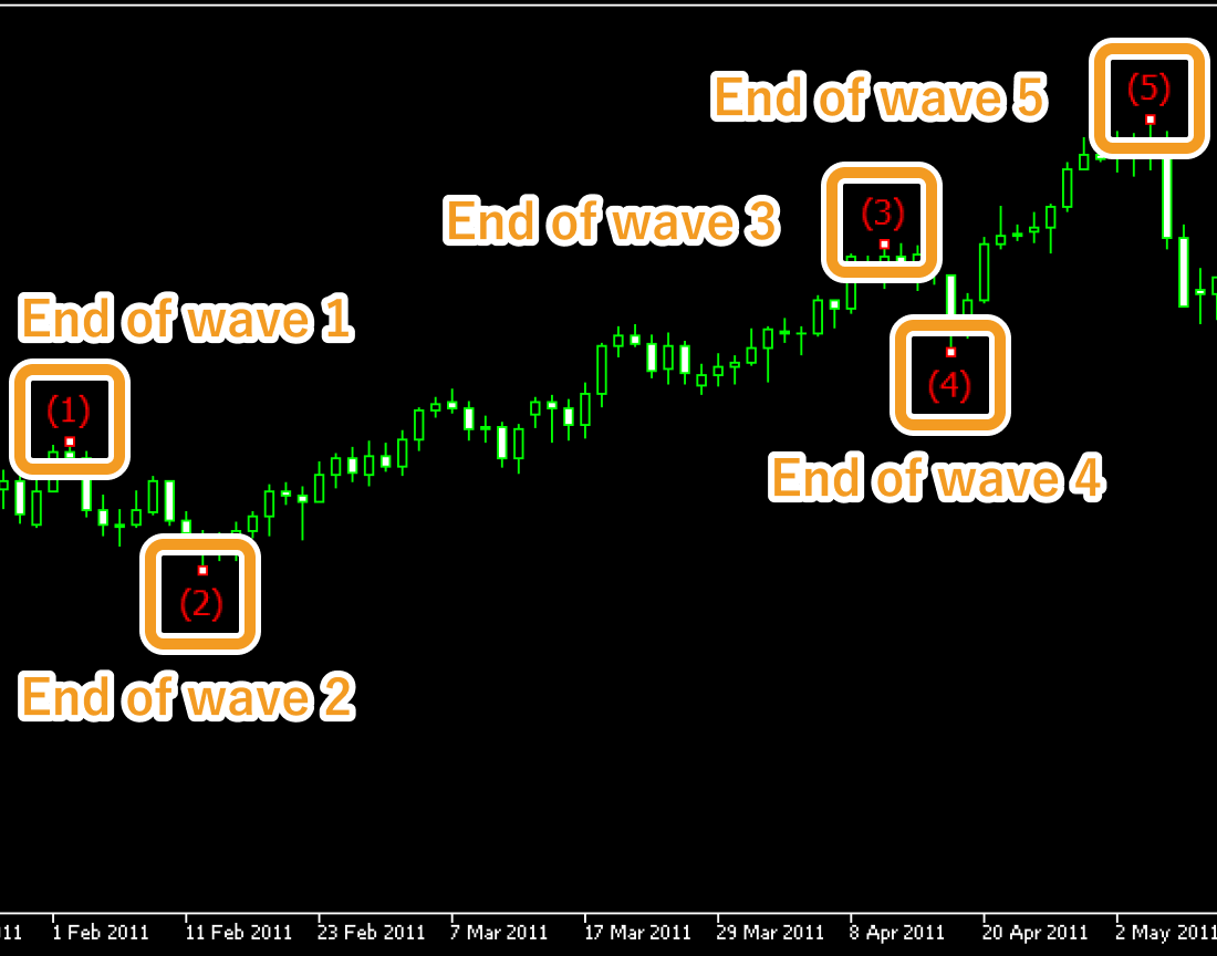 Rules for the Elliott Wave