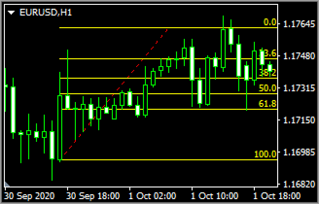 Fibonacci retracement