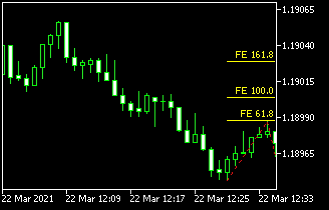 Fibonacci channel