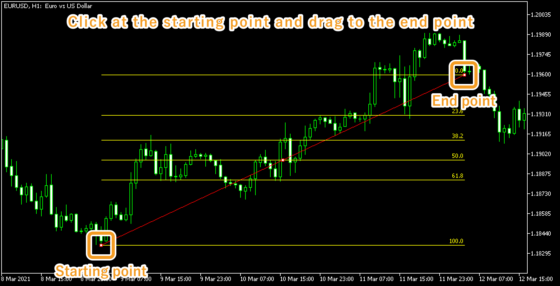 Click the starting point on the chart and drag it to the end point to create the Fibonacci retracement