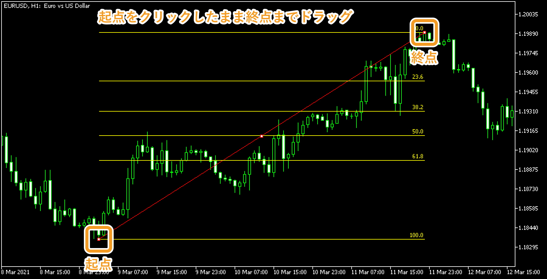 チャート上で、フィボナッチリトレースメントの起点となる箇所でクリックし、終点までドラッグ