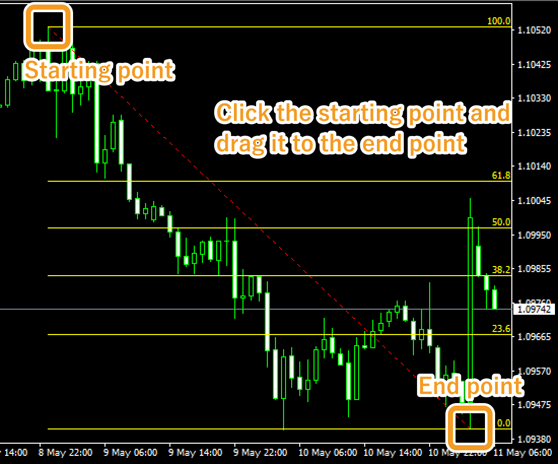 Draw Fibonacci retracement on the chart